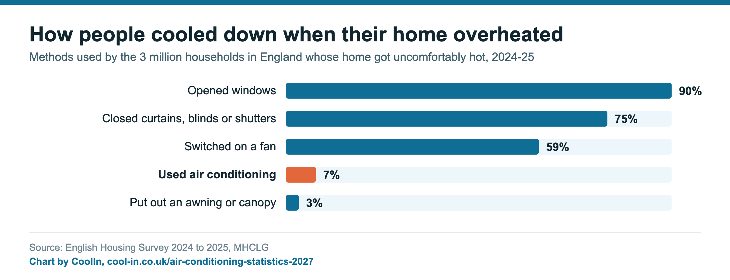 How people cooled down when their home overheated. Methods used by the 3 million households in England whose home got uncomfortably hot, 2024-25. Opened windows 90%; Closed curtains, blinds or shutters 75%; Switched on a fan 59%; Used air conditioning 7%; Put out an awning or canopy 3% Source: English Housing Survey 2024 to 2025, MHCLG. Chart by CoolIn, cool-in.co.uk/air-conditioning-statistics-2027.