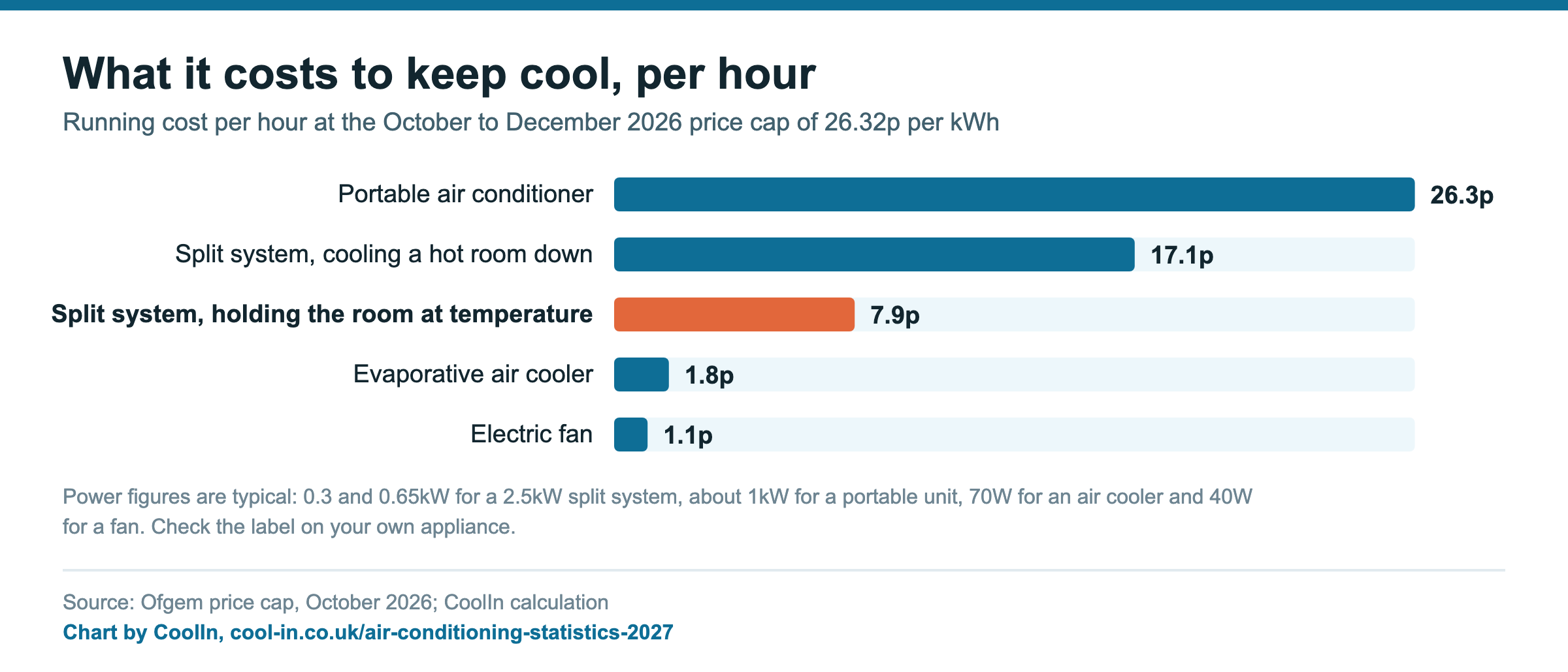 What it costs to keep cool, per hour. Running cost per hour at the October to December 2026 price cap of 26.32p per kWh. Portable air conditioner 26.3p; Split system, cooling a hot room down 17.1p; Split system, holding the room at temperature 7.9p; Evaporative air cooler 1.8p; Electric fan 1.1p Source: Ofgem price cap, October 2026; CoolIn calculation. Chart by CoolIn, cool-in.co.uk/air-conditioning-statistics-2027.