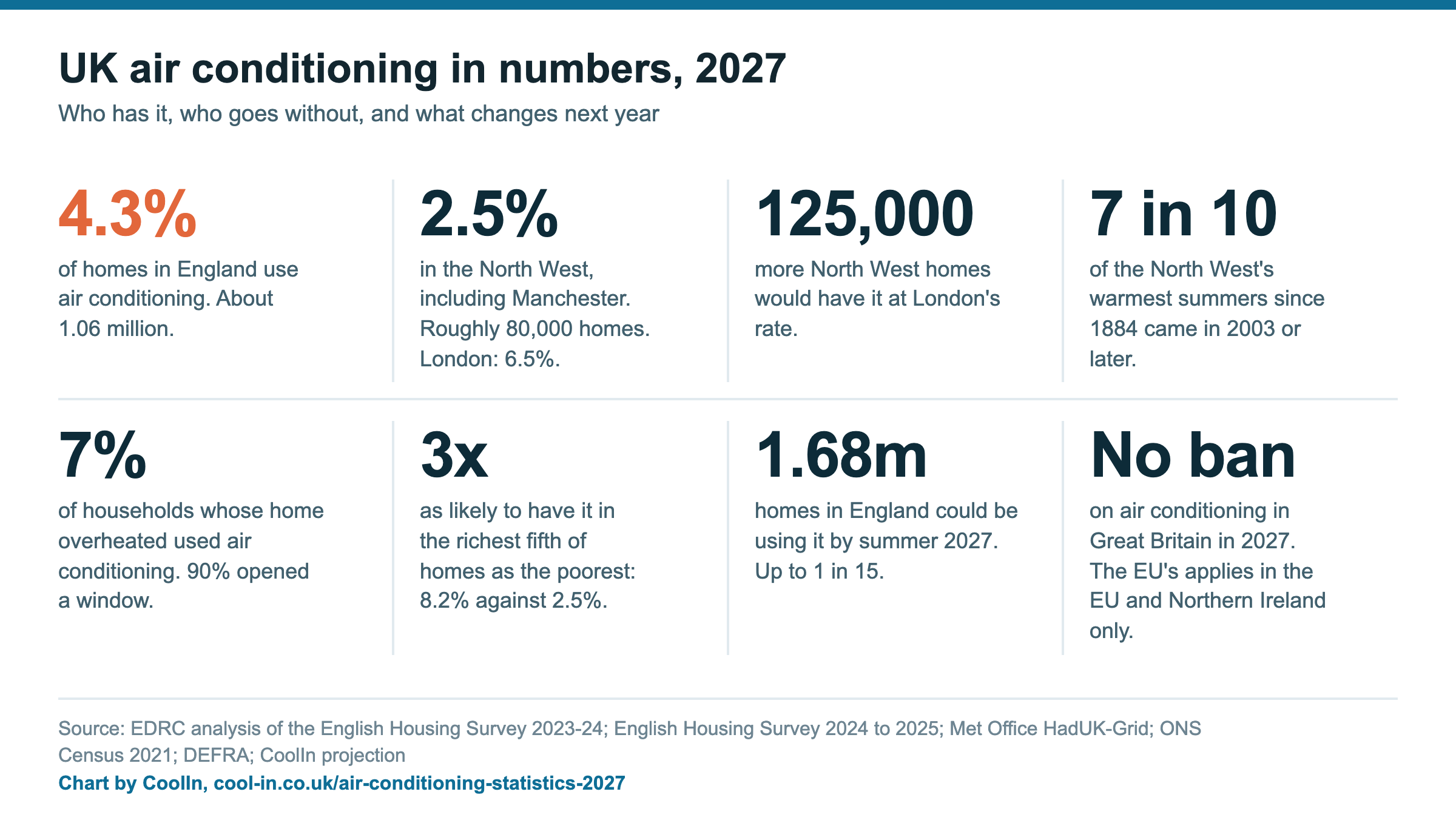 UK air conditioning in numbers, 2027. Who has it, who goes without, and what changes next year. Only 4.3% of homes in England use air conditioning to keep cool in summer, about 1.06 million homes. In the North West, which includes Manchester, 2.5% of homes use air conditioning, roughly 80,000 homes, against 6.5% in London and the East of England. If the North West used air conditioning at London's rate, around 125,000 more homes in the region would have it. Seven of the North West's ten warmest summers since 1884 have come in 2003 or later. When their home overheated, 90% of households in England opened the windows and 7% used air conditioning. The highest earning fifth of households are more than three times as likely to use air conditioning as the lowest earning fifth: 8.2% against 2.5%. By summer 2027, between 1.37 million and 1.68 million homes in England could be using air conditioning, about 1 in 18 to 1 in 15. No new air conditioning ban arrives in Great Britain in 2027. The EU's ban on small split systems using higher warming refrigerants starts in the EU and Northern Ireland on 1 January 2027, but not in England, Scotland or Wales. Source: EDRC analysis of the English Housing Survey 2023-24; English Housing Survey 2024 to 2025; Met Office HadUK-Grid; ONS Census 2021; DEFRA; CoolIn projection. Chart by CoolIn, cool-in.co.uk/air-conditioning-statistics-2027.