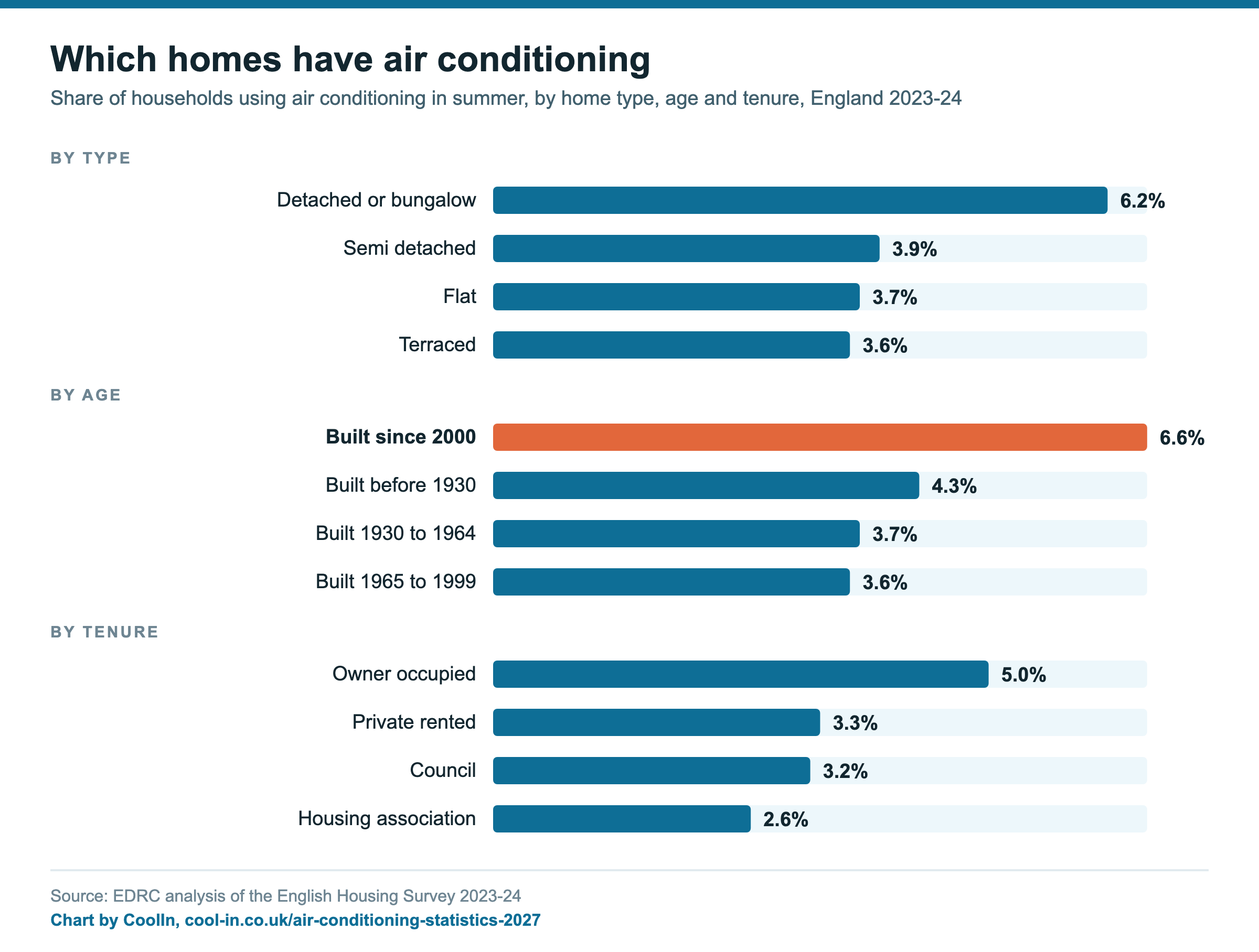 Which homes have air conditioning. Share of households using air conditioning in summer, by home type, age and tenure, England 2023-24. Detached or bungalow 6.2%; Semi detached 3.9%; Flat 3.7%; Terraced 3.6%; Built since 2000 6.6%; Built before 1930 4.3%; Built 1930 to 1964 3.7%; Built 1965 to 1999 3.6%; Owner occupied 5.0%; Private rented 3.3%; Council 3.2%; Housing association 2.6% Source: EDRC analysis of the English Housing Survey 2023-24. Chart by CoolIn, cool-in.co.uk/air-conditioning-statistics-2027.