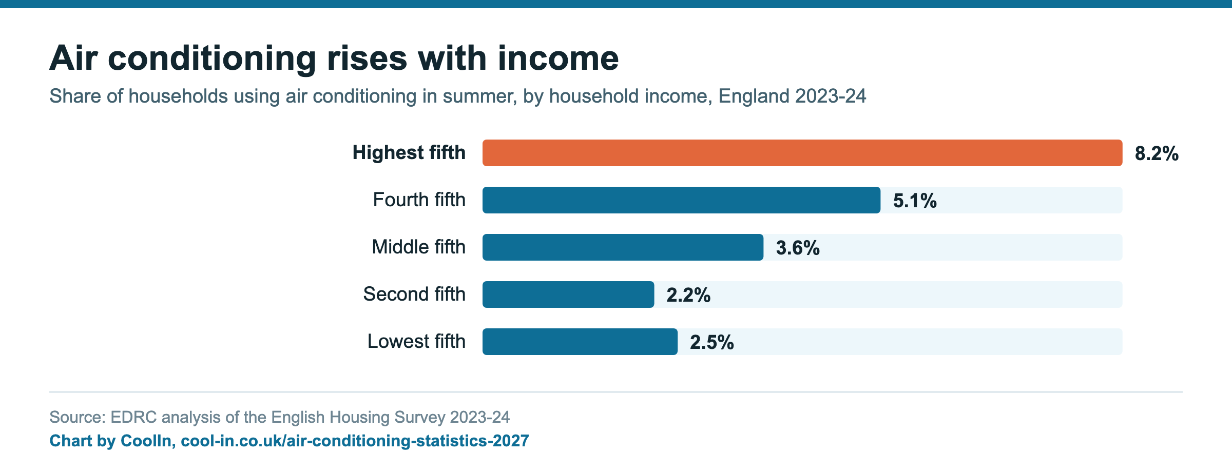 Air conditioning rises with income. Share of households using air conditioning in summer, by household income, England 2023-24. Highest fifth 8.2%; Fourth fifth 5.1%; Middle fifth 3.6%; Second fifth 2.2%; Lowest fifth 2.5% Source: EDRC analysis of the English Housing Survey 2023-24. Chart by CoolIn, cool-in.co.uk/air-conditioning-statistics-2027.