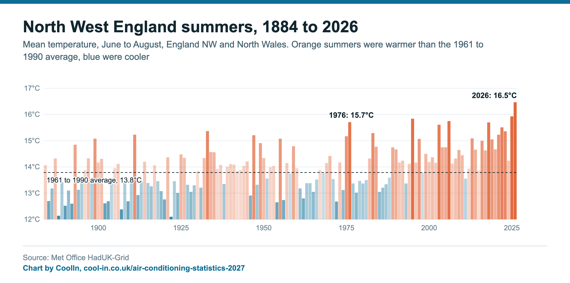 North West England summers, 1884 to 2026. Mean temperature, June to August, England NW and North Wales. Orange summers were warmer than the 1961 to 1990 average, blue were cooler. Summer 2026 was the warmest on record at 16.5°C, against a 1961 to 1990 average of 13.8°C. Seven of the ten warmest summers came in 2003 or later Source: Met Office HadUK-Grid. Chart by CoolIn, cool-in.co.uk/air-conditioning-statistics-2027.