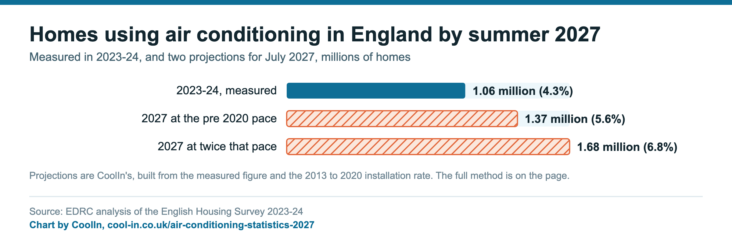 Homes using air conditioning in England by summer 2027. Measured in 2023-24, and two projections for July 2027, millions of homes. 2023-24, measured 1.06 million (4.3%); 2027 at the pre 2020 pace 1.37 million (5.6%); 2027 at twice that pace 1.68 million (6.8%) Source: EDRC analysis of the English Housing Survey 2023-24. Chart by CoolIn, cool-in.co.uk/air-conditioning-statistics-2027.