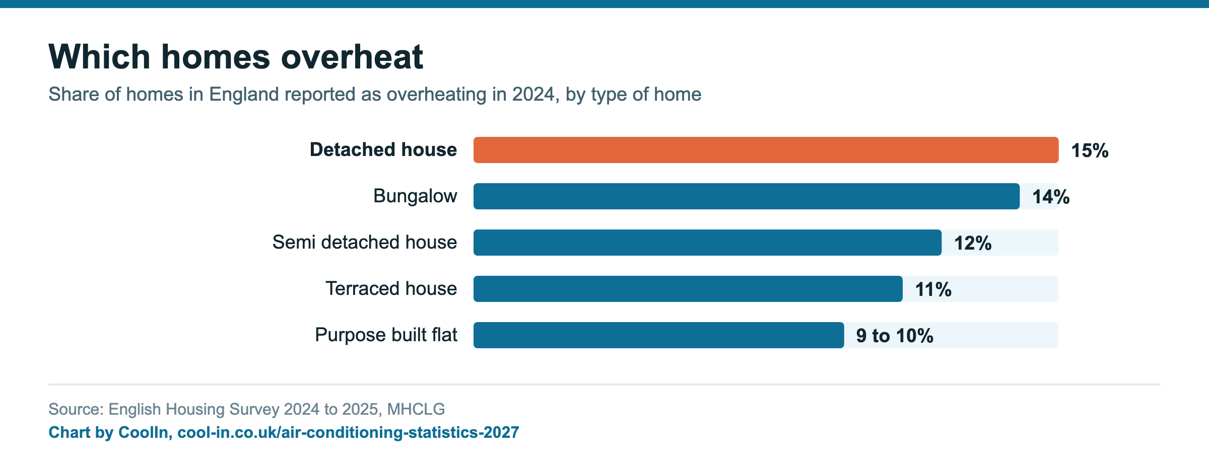 Which homes overheat. Share of homes in England reported as overheating in 2024, by type of home. Detached house 15%; Bungalow 14%; Semi detached house 12%; Terraced house 11%; Purpose built flat 9 to 10% Source: English Housing Survey 2024 to 2025, MHCLG. Chart by CoolIn, cool-in.co.uk/air-conditioning-statistics-2027.