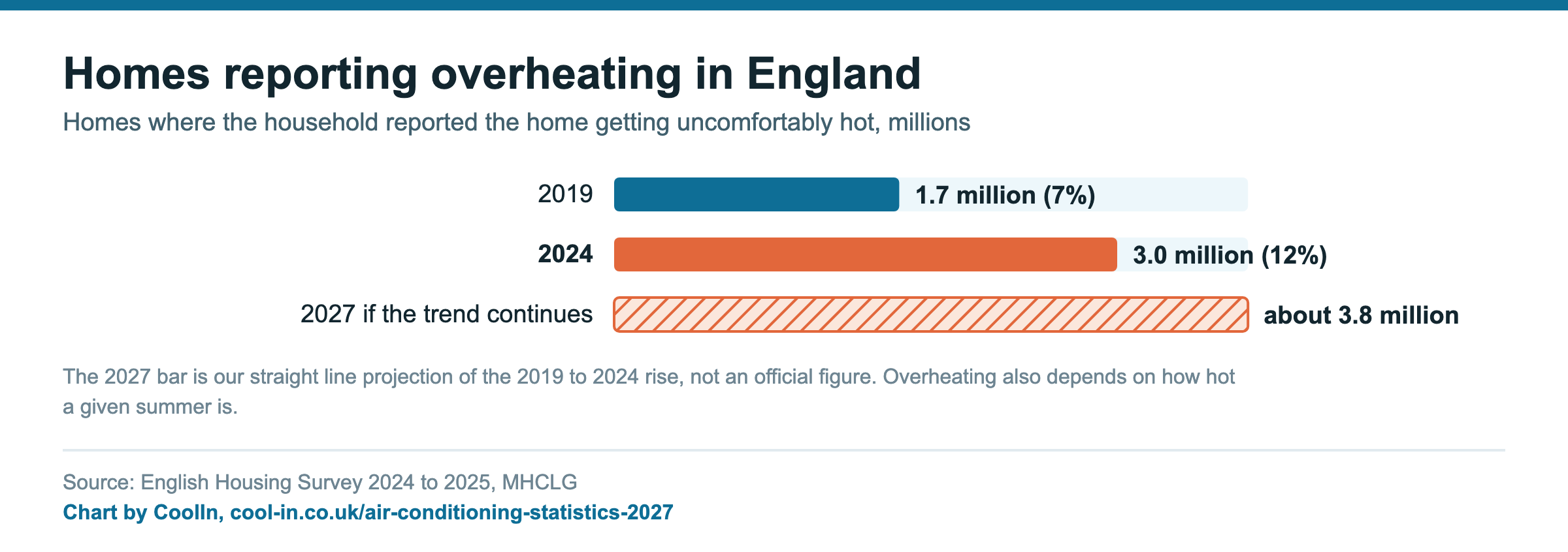 Homes reporting overheating in England. Homes where the household reported the home getting uncomfortably hot, millions. 2019 1.7 million (7%); 2024 3.0 million (12%); 2027 if the trend continues about 3.8 million Source: English Housing Survey 2024 to 2025, MHCLG. Chart by CoolIn, cool-in.co.uk/air-conditioning-statistics-2027.