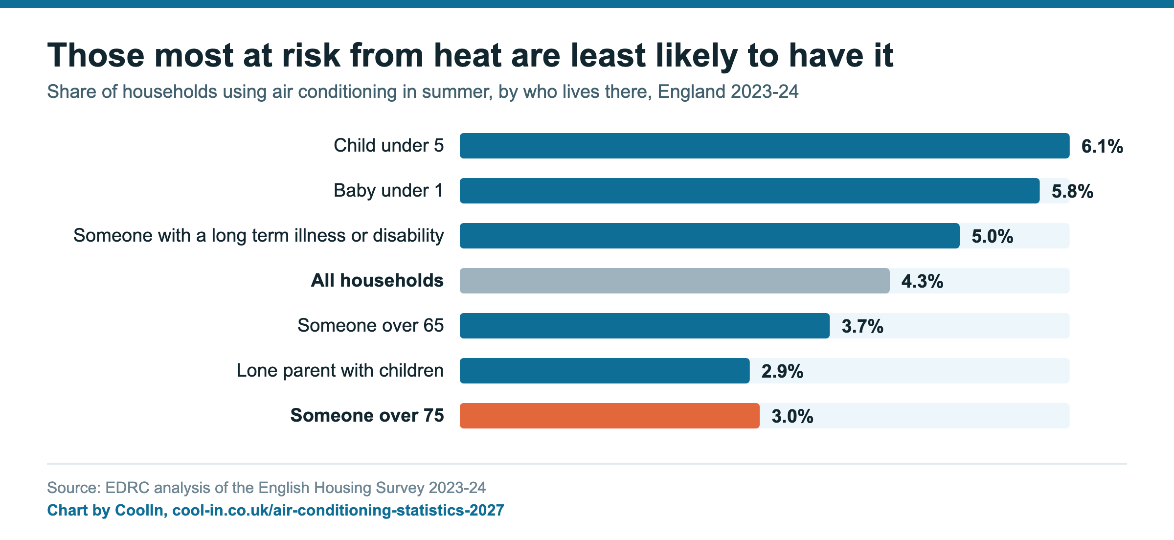 Those most at risk from heat are least likely to have it. Share of households using air conditioning in summer, by who lives there, England 2023-24. Child under 5 6.1%; Baby under 1 5.8%; Someone with a long term illness or disability 5.0%; All households 4.3%; Someone over 65 3.7%; Lone parent with children 2.9%; Someone over 75 3.0% Source: EDRC analysis of the English Housing Survey 2023-24. Chart by CoolIn, cool-in.co.uk/air-conditioning-statistics-2027.