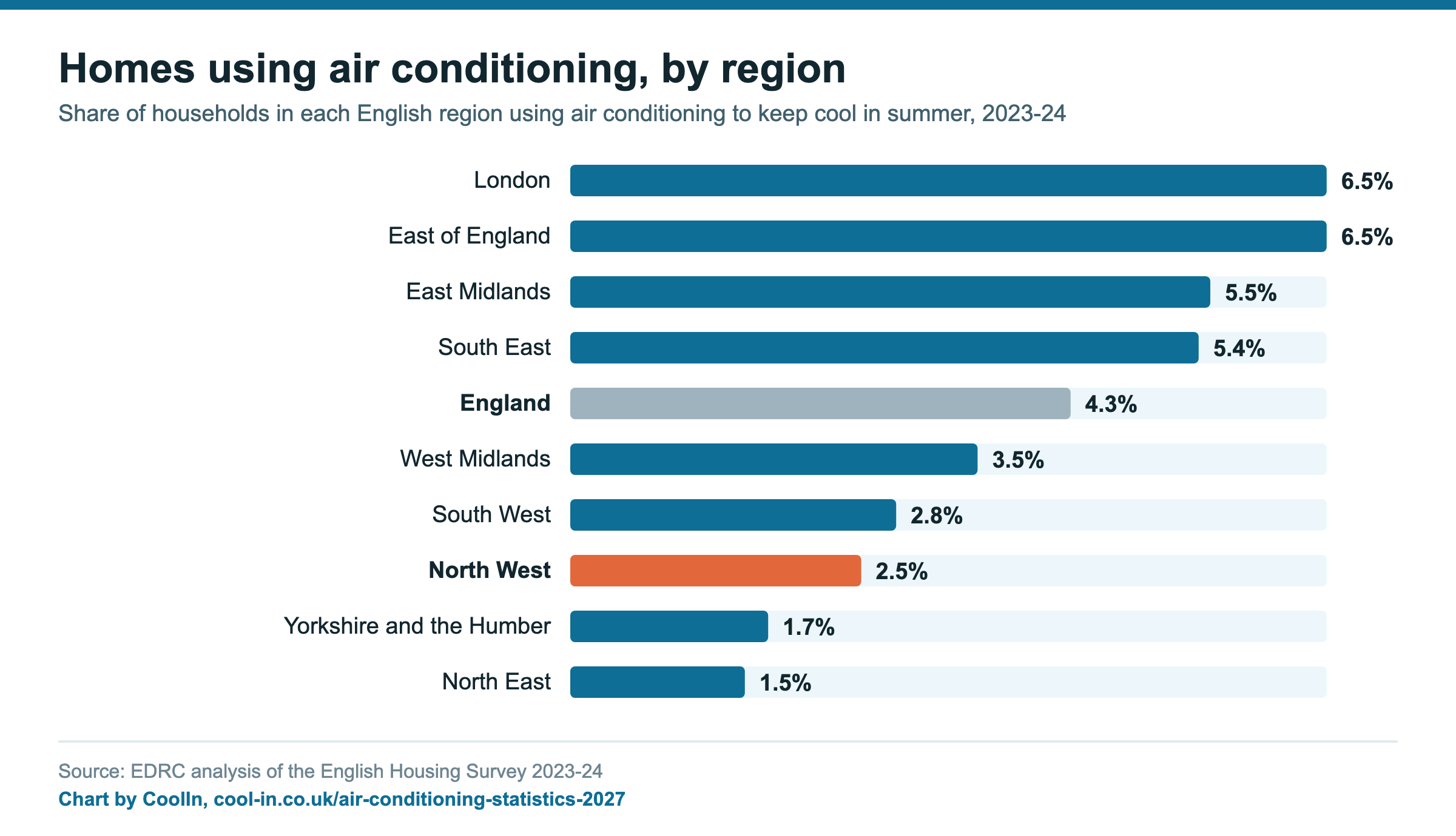 Homes using air conditioning, by region. Share of households in each English region using air conditioning to keep cool in summer, 2023-24. London 6.5%; East of England 6.5%; East Midlands 5.5%; South East 5.4%; England 4.3%; West Midlands 3.5%; South West 2.8%; North West 2.5%; Yorkshire and the Humber 1.7%; North East 1.5% Source: EDRC analysis of the English Housing Survey 2023-24. Chart by CoolIn, cool-in.co.uk/air-conditioning-statistics-2027.