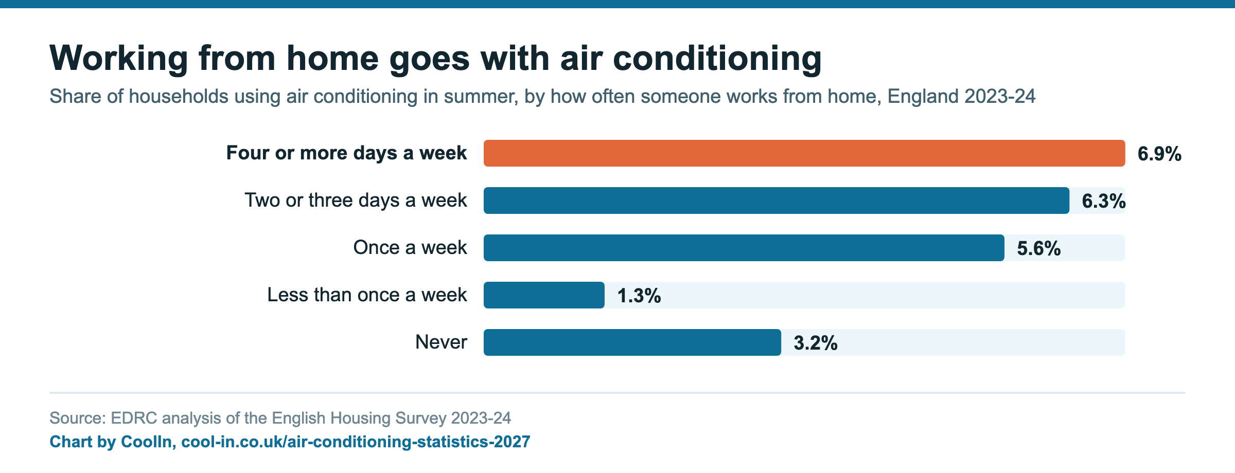 Working from home goes with air conditioning. Share of households using air conditioning in summer, by how often someone works from home, England 2023-24. Four or more days a week 6.9%; Two or three days a week 6.3%; Once a week 5.6%; Less than once a week 1.3%; Never 3.2% Source: EDRC analysis of the English Housing Survey 2023-24. Chart by CoolIn, cool-in.co.uk/air-conditioning-statistics-2027.